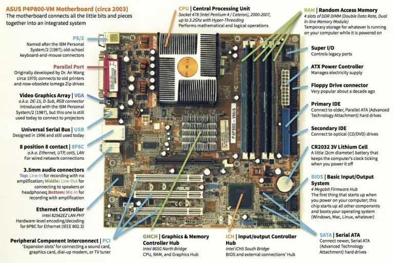 What Does A Motherboard Do 2024 Best Motherboards Guide